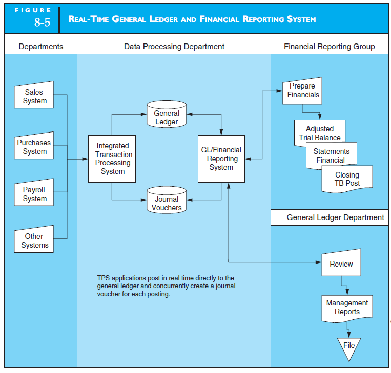 INTERNAL CONTROL Expand Figure 8-5 in the text to incorporate the journal voucher listing and general ledger change report as control mechanisms. Also discuss the specific controls they impose on the system.
