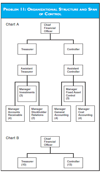 CMA-ADAPTED ORGANIZATIONAL STRUCTURE AND SPAN OF CONTROL  Relco Industries recently purchased Arbeck, Inc., a manufacturer of electrical components that the construction industry uses. Roland Ford has been appointed as chief financial officer of Arbeck, and the president of Relco, Martha Sanderson, has asked him to prepare an organizational chart for his department at Arbeck. The chart that Ford has prepared is shown in the figure designated as Problem 11.  Ford believes that the treasurer's department should include the following employees: assistant treasurer, manager of accounts receivable and four subordinates, manager of investments and three subordinates, and manager of stockholder relations and two subordinates-a total of 13 employees besides the treasurer. The controller's department should consist of an assistant controller, a manager of general accounting and four subordinates, a manager of fixed asset control and three subordinates, and a manager of cost accounting with four subordinates-a total of 15 employees besides the controller.  When Ford presented his plans (Chart A) to Sanderson, she told him that she believed the organizational structure was too tall and showed him, by drawing Chart B, how she had envisioned his department at Arbeck. There would be a reduction in personnel, and 10 employees would report directly to the treasurer, while 13 employees would report directly to the controller.  Ford replied that he believed the span of control was too broad for both the treasurer and the controller and would create problems. Sanderson said that she preferred a flat organizational structure, as she believed that its benefits outweighed the problems that could arise from too great a span of control.     Required a. For the organizational structure Chief Financial Officer Ford proposed, describe the 1. advantages and disadvantages of that structure. 2. impact of the resulting span of control. 3. effect on employee behavior. b. For the flat organizational structure Relco President Sanderson proposed, describe the 1. advantages and disadvantages of that structure. 2. impact of the resulting span of control. 3. effect on employee behavior. c. When determining the appropriate span of control for Arbeck, Inc., discuss the factors that Ford and Sanderson should consider.