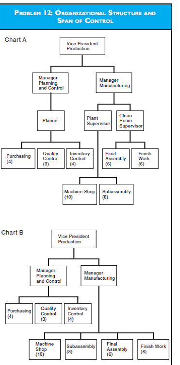 CMA ADAPTED-ORGANIZATIONAL STRUCTURE AND SPAN OF CONTROL Barnes Corporation recently purchased Parker Machine Company, a manufacturer of sophisticated parts for the aircraft industry. Donald Jenkins has been appointed vice president of production at Parker, and Beverly Kiner, president at Barnes, has asked Jenkins to prepare an organizational chart for her department at Parker. The chart that Jenkins prepared is presented in Chart A in the figure designated as Problem 12.     When Jenkins presented his chart to Kiner, she told him that she preferred a flat organizational structure and showed him how she envisioned his department at Parker by drawing the chart presented in Chart B. Kiner's chart reduced a layer of management personnel and increased the number of people reporting directly to the manager of planning and control and the manager of manufacturing.  Jenkins expressed concern about the broad span of control depicted in Kiner's chart because he believed this might cause problems for the two managers. Kiner said that she believed that the benefits of a flat organizational structure outweighed the problems that could arise from too great a span of control. Required a. For the organizational structure Jenkins proposed, describe the 1. advantages and disadvantages of that structure. 2. impact of the resulting span of control. 3. effect of the organizational structure on employee behavior. b. For the flat organizational structure Kiner proposed, describe the 1. advantages and disadvantages of that organizational structure. 2. impact of the resulting span of control. 3. effect of the organizational structure on employee behavior. c. When determining the appropriate span of control for Parker Machine Company, discuss the factors that Jenkins and Kiner should consider.