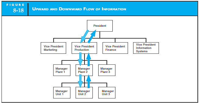 Figure 8-18 illustrates both upward and downward flows of information. What are the downward flows and their purpose? What about the upward flows? Are the downward and upward flows related?    