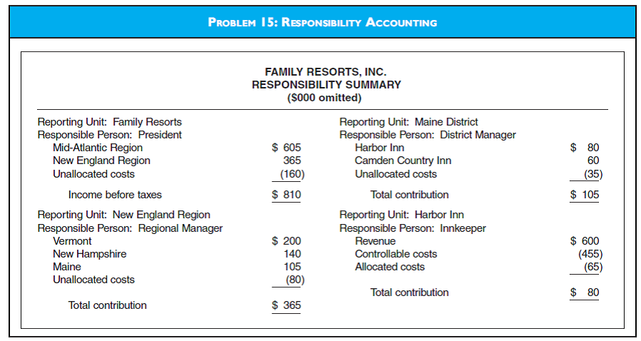 CMA-ADAPTED RESPONSIBILITY ACCOUNTING  Family Resorts, Inc., is a holding company for several vacation hotels in the northeastern and mid- Atlantic states. The firm originally purchased several old inns, restored the buildings, and upgraded the recreational facilities. Vacationing families have been well pleased with the inns because many services are provided that accommodate children and afford parents time for themselves. Since the completion of the restoration 10 years ago, the company has been profitable. Family Resorts has just concluded its annual meeting of regional and district managers. This meeting is held each November to review the results of the previous season and to help the managers prepare for the upcoming year. Before the meeting, the managers submitted proposed budgets for their districts or regions, as appropriate. These budgets are reviewed and consolidated into an annual operating budget for the entire company. The 2015 budget has been presented at the meeting, and the managers accepted it.  To evaluate the performance of its managers, Family Resorts uses responsibility accounting. Therefore, the preparation of the budget is given close attention at headquarters. If major changes need to be made to the budgets that the managers submitted, all affected parties are consulted before the changes are incorporated. The two figures designated Problem 15 present two reports from the budget booklet that all managers received at the meeting. Required  a. Responsibility accounting has been used effectively by many companies, both large and small.  1. Define responsibility accounting.  2. Discuss the benefits that accrue to a company using responsibility accounting.  3. Describe the advantages of responsibility accounting for the managers of a firm.         b. The regional and district managers accepted Family Resort's budget. Based on the facts presented, evaluate the budget process Family Resorts employs by addressing the following:  1. What features of the budget presentation shown are likely to make the budget attractive to managers?  2. What recommendations, if any, could be made to the budget preparers to improve the budget process? Explain your answer.
