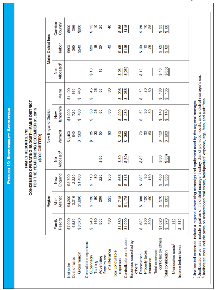 CMA-ADAPTED RESPONSIBILITY ACCOUNTING  Family Resorts, Inc., is a holding company for several vacation hotels in the northeastern and mid- Atlantic states. The firm originally purchased several old inns, restored the buildings, and upgraded the recreational facilities. Vacationing families have been well pleased with the inns because many services are provided that accommodate children and afford parents time for themselves. Since the completion of the restoration 10 years ago, the company has been profitable. Family Resorts has just concluded its annual meeting of regional and district managers. This meeting is held each November to review the results of the previous season and to help the managers prepare for the upcoming year. Before the meeting, the managers submitted proposed budgets for their districts or regions, as appropriate. These budgets are reviewed and consolidated into an annual operating budget for the entire company. The 2015 budget has been presented at the meeting, and the managers accepted it.  To evaluate the performance of its managers, Family Resorts uses responsibility accounting. Therefore, the preparation of the budget is given close attention at headquarters. If major changes need to be made to the budgets that the managers submitted, all affected parties are consulted before the changes are incorporated. The two figures designated Problem 15 present two reports from the budget booklet that all managers received at the meeting. Required  a. Responsibility accounting has been used effectively by many companies, both large and small.  1. Define responsibility accounting.  2. Discuss the benefits that accrue to a company using responsibility accounting.  3. Describe the advantages of responsibility accounting for the managers of a firm.         b. The regional and district managers accepted Family Resort's budget. Based on the facts presented, evaluate the budget process Family Resorts employs by addressing the following:  1. What features of the budget presentation shown are likely to make the budget attractive to managers?  2. What recommendations, if any, could be made to the budget preparers to improve the budget process? Explain your answer.