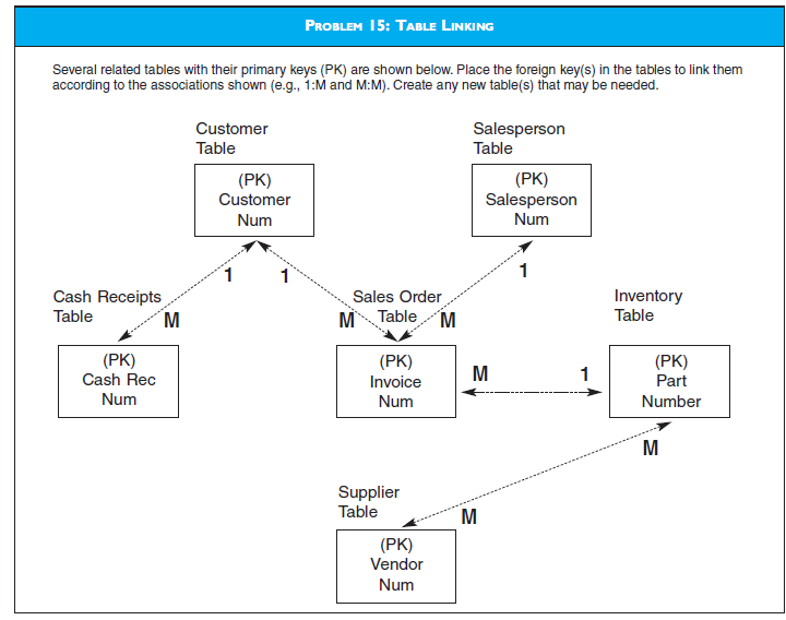 TABLE LINKING  Solve this problem per the text in the diagram for Problem 15.    
