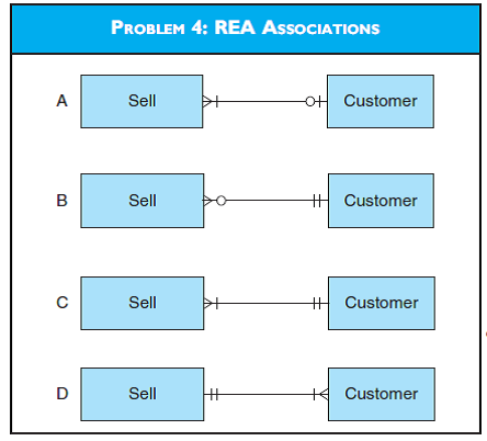 REA ASSOCIATIONS  Based on the data in Problem 2, which of the relationships in the diagram for Problem 4 properly models the entity associations for this situation? Explain your answer.       