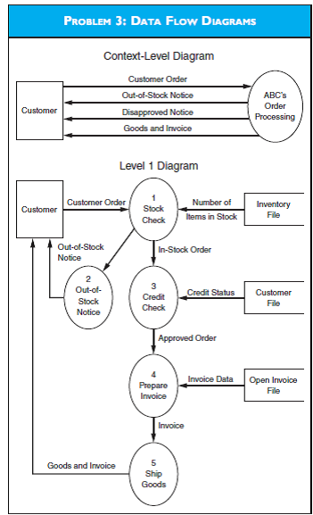 DATA FLOW DIAGRAMS Examine the context and intermediate (Level 1) data flow diagrams in the diagram for Problem 3 and indicate what is incorrect about them.  <div style=padding-top: 35px> 