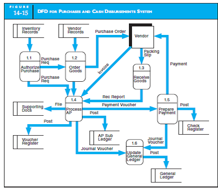 DATA FLOW DIAGRAM The detailed data flow diagram in Figure 14-16 decomposes the DFD for the expenditure cycle in Figure 14-15. Further decompose the process numbered 1.4.4, Receive Invoice, in detail.    <div style=padding-top: 35px> 
