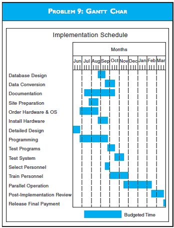PERT CHART The Peabody Coal Corporation recently completed the final feasibility report for a new general ledger accounting system. It has hired a consulting firm to program and install the new system. The consulting firm is charging $350,000 for the remaining tasks to be performed. These tasks are to be performed over the next 10 months, as detailed in the Gantt chart in the diagram for Problem 9. The consulting firm is extremely concerned with the project staying on schedule because it is receiving a flat fee. The release of the final payment is contingent upon the system performing as stated in the contract and upon Pea-body receiving appropriate documentation of the system. Required a. Prepare a PERT diagram and indicate the critical path. b. What happens to the time frame of the implementation of the project if the manufacturer is four weeks late shipping the hardware? c. What happens if the data conversion does not go smoothly and takes an additional three weeks? d. Who should conduct the post-implementation review? What activities should be conducted during this review? Do you think enough time has been allotted for this activity?