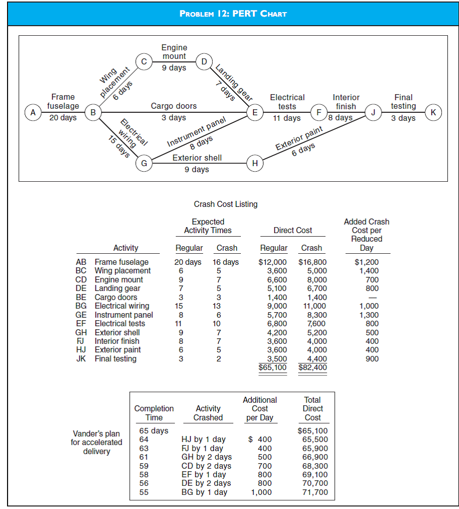 CMA 786 5-Y6 PERT Chart Silver Aviation assembles small aircraft for commercial use. The majority of Silver's business is with small freight airlines serving areas where the airport does not accommodate larger planes. The remainder of Silver's customers are commuter airlines and individuals who use planes in their businesses. Silver recently expanded into Central and South America and expects to double its sales over the next three years. To schedule work and keep track of all projects, Silver uses the PERT. The PERT diagram for the construction of a single cargo plane is shown in the diagram for Problem 12. The PERT diagram shows that there are four alternative paths, with the critical path being ABGEFJK. Bob Peterson, president of Coastal Airlines, has recently placed an order with Silver Aviation for five cargo planes. At the time of contract negotiations, Peterson agreed to a delivery time of 13 weeks (5 working days per week) for the first plane, with the balance of the planes being delivered at the rate of one every 4 weeks. Because of problems with some of the aircraft Coastal is using, Peterson has contacted Grace Vander, sales manager for Silver Aviation, to ask about improving the delivery date of the first cargo plane. Vander replied that she believed the schedule could be shortened by as much as 10 working days, or 2 weeks, but the cost of construction would increase as a result. Peterson said he would be willing to consider the increased costs, and they agreed to meet the following day to review a revised schedule that Vander would prepare. Because Silver Aviation has assembled aircraft on an accelerated basis before, the company has compiled a list of crash costs for this purpose. Vander used the data shown in the Crash Cost Listing table at the middle of the diagram for Problem 12 to develop a plan to cut 10 working days from the schedule at a minimal increase in cost to Coastal Airlines. Upon completing her plan, Vander was pleased that she could report to Peterson that Silver would be able to cut 10 working days from the schedule. The associated increase in cost would be $6,600. Presented at the bottom of the diagram for Problem 12 is Vander's plan for the accelerated delivery of the cargo plane, starting from the regularly scheduled days and costs. Required a. PERT is a form of network analysis. 1. Explain how the expected regular times for each activity are derived in using PERT. 2. Define the term critical path and explain why path ABGEFJK is the critical path in this situation.   b. Evaluate the accelerated delivery schedule that Grace Vander prepared. 1. Explain why Vander's plan as presented is unsatisfactory. 2. Revise the accelerated delivery schedule so that Coastal Airlines will take delivery of the first plane 2 weeks (10 working days) ahead of schedule at the least incremental cost to Coastal. 3. Calculate the incremental costs Bob Peterson will have to pay for this revised accelerated delivery.<div style=padding-top: 35px> 