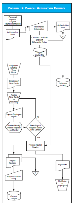 PAYROLL APPLICATION CONTROL  Using this supplemental information, analyze the flowchart in the diagram for Problem 12.  • The personnel department determines the wage rate of all employees. To start the process, the personnel department sends the payroll coordinator, George Jones, an authorization form to add an employee to the payroll. After Jones enters this information into the system, the computer automatically determines the overtime and shift differential rates for the individual, updating the payroll master files.  • Employees use a time clock to record the hours worked. Every Monday morning, George Jones collects the previous week's timecards and begins the computerized processing of payroll information to produce paychecks the following Friday. Jones then reviews the timecards to ensure that the hours worked are correctly totaled; the system determines overtime and/or any shift differential.  • Jones performs all other processes displayed on the flowchart. The system automatically assigns a sequential number to each payroll check produced. The check stocks are stored in a box next to the computer printer to provide immediate access. After the checks are printed, an automatic check signing machine signs them with an authorized signature plate that Jones keeps locked in a safe.     After the check processing is completed, Jones distributes the checks to the employees, leaving the checks for the second- and third-shift employees with the appropriate shift supervisor. Jones then notifies the data processing department that he is finished with his weekly processing, and data processing makes a backup of the payroll master for storage in the computer room.  Required Identify and describe:  a. areas in the payroll processing system in which the internal controls are inadequate.  b. two areas in the payroll system in which the system controls are satisfactory.