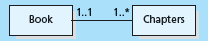Prepare an alternate model for the following. Hint: Consider a composition relationship. Which diagram do you think is most descriptive?