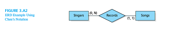 Compare the UML class diagram shown in Figure 3.7 with the entity-relationship diagram shown in Figure 3. A2. Describe the differences and the similarities.       
