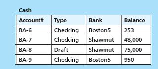 Using the following Cash Table, show the SQL command that will return Type with only checking accounts.   