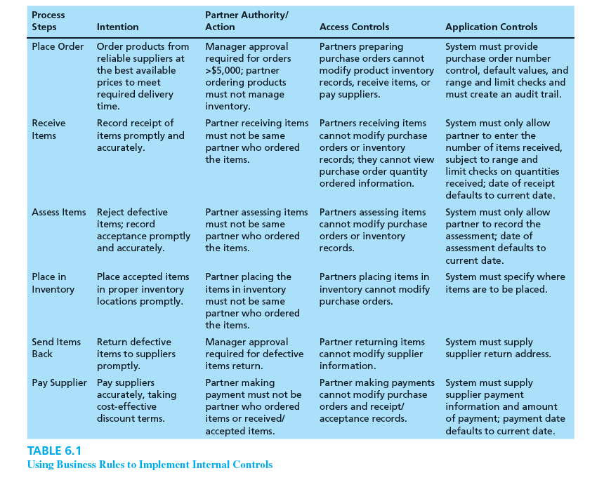 Business rules implement internal controls. Review Table 6.1 and describe which business rules implement segregation of duties. Classify each of those business rules as obligatory, prohibited, or allowed as described in Chapter 3.