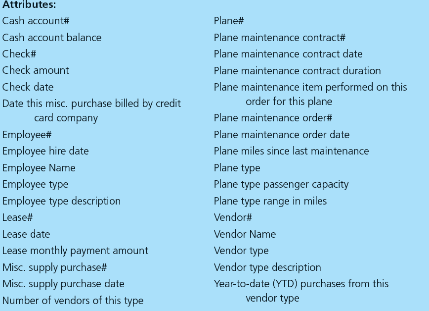 Quick Jet Inc. provides air taxi service to the wealthy, including celebrities, sports stars, and business executives. This case describes how Quick Jet leases and maintains its planes. Quick Jet employees negotiate long-term leases with airplane leasing companies. Each lease involves one plane. Quick Jet categorizes its planes according to passenger capacity and normal flying range. Quick Jet makes monthly lease payments for its planes. If it leases multiple planes from the same lease company, it combines payments. Maintenance The company has no maintenance staff of its own, so it also contracts with a number of airplane maintenance companies to perform the routine maintenance required to keep its fleet airworthy. It issues orders against the contracts for specific maintenance required for the planes. To comply with FAA regulations, it tracks the details of the specific maintenance performed on each plane. To facilitate the tracking, each maintenance order specifies the maintenance services for one plane. Quick Jet pays for all the maintenance performed by each maintenance contractor within 15 days, according to the terms of the contracts, and may combine payments. Miscellaneous Purchases Quick Jet also provides each of its pilots with credit cards so they can purchase fuel and miscellaneous supplies at the various airports they use. The pilots turn in detailed lists of their purchases that identify the supplier, the date, the amount purchased, and the prices, as well as the plane for which the items were purchased. Each list is assigned a miscellaneous purchase number. Quick Jet pays the credit card bills in full each month upon receipt from the credit card company. Other Information Quick Jet keeps information about the plane leasing companies, the plane maintenance contractors, miscellaneous suppliers, and the credit card companies in one vendor file. However, it tracks plane leases, maintenance contracts, maintenance orders, and miscellaneous purchases separately (separate events). Quick Jet categorizes its employees according to their job assignments (e.g., pilots, purchasing employees, A/P clerks). It also categorizes vendors according to the services/goods they provide. It puts information about its agents, resources, and type images in the database before linking to other classes. a. Draw a BPMN activity diagram that describes Quick Jet's purchases and payments process. b. Prepare a UML class diagram with classes, associations, and multiplicities. c. Using the preceding information and the following attributes list, prepare a listing of the relational tables necessary to support this sales and collection process. List the tables in the following order: resources, events, agents, type images, and linking tables.