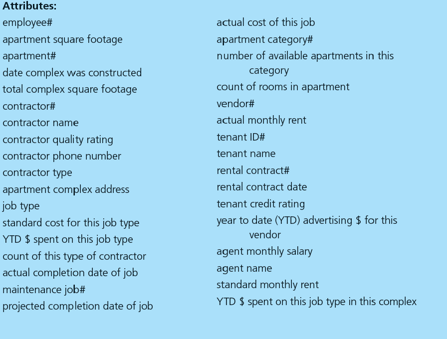 BR Management Company (BRMC) operates apartment complexes and earns revenues by renting out the apartments in those complexes. BRMC assigns an agent/manager to each complex (one manager can manage several complexes) to handle day-to-day operations, such as maintaining the property and signing rental contracts. This case describes the maintenance and rental processes. Complexes and Apartments  BRMC has acquired 15 and built several more apartment complexes over the past 2 years. It identifies complexes by address and apartments by the combination of address and apartment number. BRMC categorizes each apartment according to a number of factors, including the quality of its furnishings, number of rooms, and size. There are 27apartment categories at present, each identified by unique category number. Because each complex presents a unique set of luxury appointments and amenities, BRMC determines the standard monthly rental fee by considering both the apartment category an complex; for example, 2 bedroom 1 bath apartments (category 21) rent for $850 per month in the Broadway complex, but the same category apartments rent for $1,450 per month in the Naples complex. Maintenance  BRMC keeps its apartments and complexes in top condition. The BRMC agents monitor the condition of the facilities. Whenever the condition falls below BRMC standards, the agents hire contractors to bring the apartment back up to specifications. BRMC classifies each maintenance job by job type, and it matches the job type to the contractor type that can best perform the job. The BRMC agent then selects one specific contractor for the job from that contractor type. Each contractor may belong to several contractor types. Each maintenance job involves either one apartment or the common areas of the complex. BRMC tracks the maintenance performed on apartments and complex common areas. Rentals  BRMC agents negotiate rental contracts with tenants. Each rental contract governs one year-long lease of an apartment. Although there is a standard monthly rental fee for each apartment in each building, agents may negotiate higher or lower rents if they see the need to do so. It is important to have a full record of the actual rent for all apartments. When there is more than one tenant per apartment, every tenant must sign the rental contract. BRMC assigns a unique tenant ID number to each tenant and issues them ID cards to control access. Cash Receipts and Disbursements and Other Information  To simplify the case, the cash resource, the cashier agent, and the cash receipt and disbursement events (although they would certainly exist) are eliminated. You should not model those in your solution. All agents, resources, and types are put into the database before they are linked to other classes. a. Prepare an integrated UML class diagram with classes, associations, and multiplicities. b. Using the preceding information and the following attributes list, prepare a listing of the relational tables necessary to support BRMC's processes. List the tables in the following order: resources, events, agents, type images, and linking tables.   