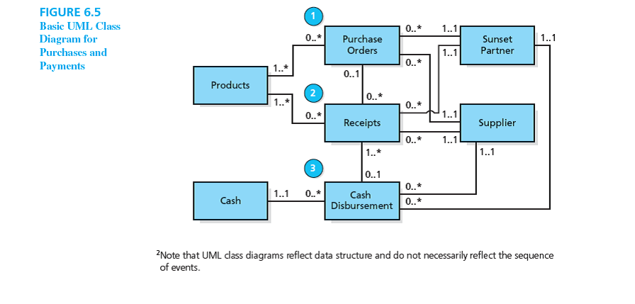 Refer to Figure 6.5. Describe the types of businesses that would employ a similar diagram for their purchases and payments processes. What other options are there? Describe some businesses that would use other options for the purchases and payments process structure.   