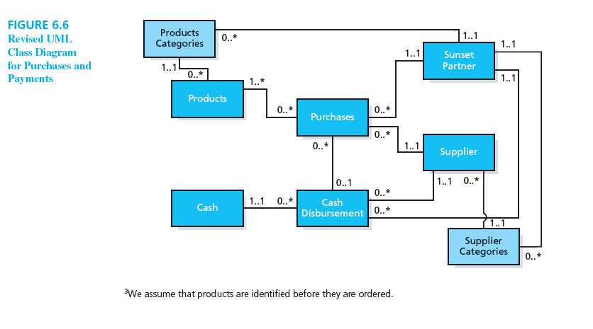 Recall that type images apply guidelines, constraints, and descriptive information, as well as categorizing the economic resources, events, and agents for a business process. Figure 6.6 shows two examples of type images for Sunset Graphics. Are there other possible type images that could be added to the diagram to help Sunset's managers manage the purchases and payments process?   