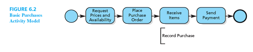 Some larger companies and government entities issue contracts for major purchases and then issue specific purchase orders to their contractors according to the terms of the contract. The contract can specify prices and payment terms as well as other administrative procedures. How would the use of contracts affect the standard process flow as shown in Figure 6.2? How would it affect the UML class diagram for the purchases and payments process?   
