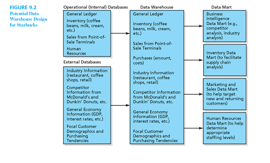 Using Figure 9.2 as a guide, name three internal and three external databases that you think should be included in a data warehouse for Bank of America , Wells Fargo , or your local bank. Support your answer.
