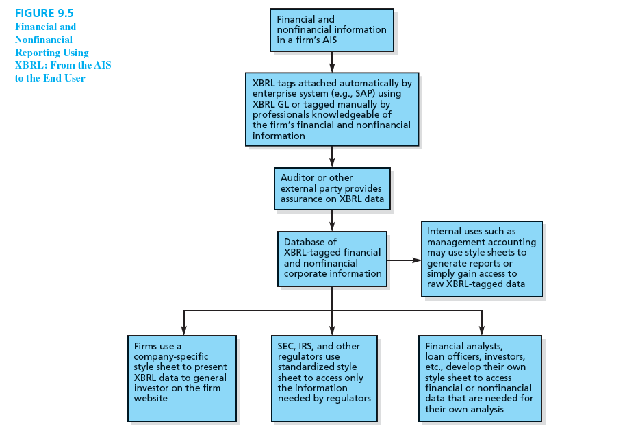 Why would XBRL be used for internal uses such as management accounting? ( Hint: See Figure 9.5.)