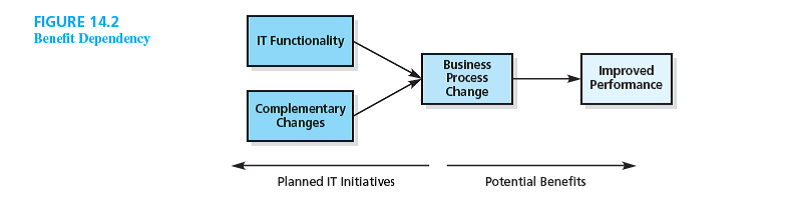 Chapter 13 described three types of IT: function, network, and enterprise IT. Consider the diagram shown in Figure 14.2. Which type of IT is likely to have the greatest impact on business performance? Which type of IT would require the most complementary changes? Why?       