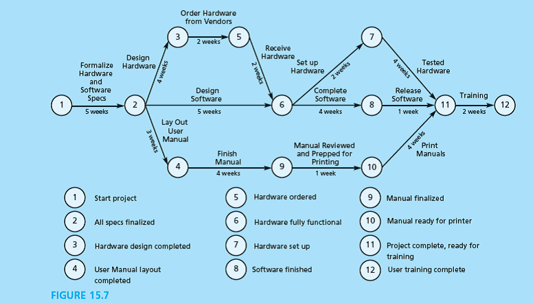 The following PERT chart ( Figure 15.7 ) represents the tasks to be done to implement a system. Can you think of other steps that should be included? Is there adequate time for training given the technology acceptance model's recommendation to focus on perceived usefulness and perceived ease of use? What is the critical path for this project?