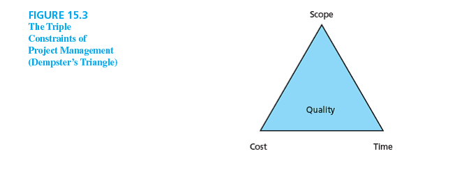 Consider the triple constraint figure in Figure 15.3. Why is quality included in that figure even if it is not a triple constraint? Why is quality a concern (or not a concern, based on your point of view) for the project manager and project sponsor?