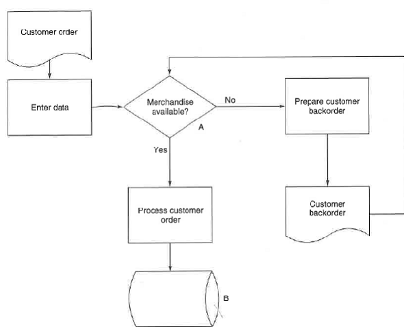 Which of the representations below illustrates that a sales invoice has been filed? A.      B.      C.      D.        