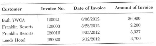 Aca Pool Co. has die following four invoices that are due from customers:     Invoices are due 30 days after the date of the invoice. Required:  Prepare a schedule of aged accounts receivable for Aca Pool Company as of July 1, 2012. Make your schedule similar to the one in the chapter.