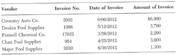 Aca Pool Co. has the following five invoices that are due to its vendors:     Invoices are due 30 days after the date of the invoice. Required:  Prepare a schedule of aged accounts payable for Aca Pool Co. as of July 1, 2012. Make your schedule similar to the one in the chapter.