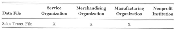 Identify at least 10 different kinds of data files. For each file you identify, indicate whether it would be found in the accounting system for the following organizations: a. Service organization b. Merchandising organization c. Manufacturing organization d. Nonprofit institution A suggested format for your answer is as follows: