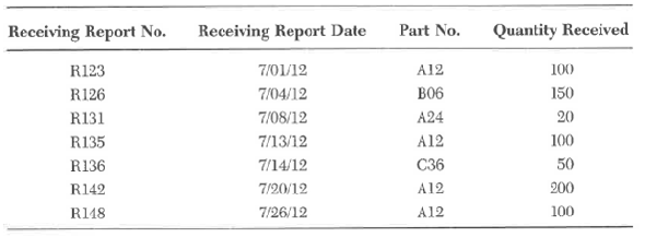 The raw materials purchase transaction file shown below records the receipt of raw materials to be used in a manufacturing process. The raw materials issuance transaction file shown next records the raw materials issued to production. The raw materials inventory master file shown last shows only one record, and it is for Part No. A12. The quantity on hand is as of June 30, 2012. Required:  Update the record in the inventory master file for Part No. A12 for the month of July. Determine the quantity on hand and the total dollar value for Part No. A12 by day and at the end the month. Data for Problem 8  Raw Materials Purchase Transaction File      Data for Problem 8  Raw Materials Insurance Transaction File      Data for Problem 8  Raw Materials Inventory Master File    