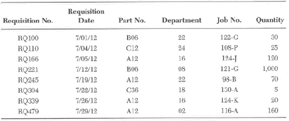 The raw materials purchase transaction file shown below records the receipt of raw materials to be used in a manufacturing process. The raw materials issuance transaction file shown next records the raw materials issued to production. The raw materials inventory master file shown last shows only one record, and it is for Part No. A12. The quantity on hand is as of June 30, 2012. Required:  Update the record in the inventory master file for Part No. A12 for the month of July. Determine the quantity on hand and the total dollar value for Part No. A12 by day and at the end the month. Data for Problem 8  Raw Materials Purchase Transaction File      Data for Problem 8  Raw Materials Insurance Transaction File      Data for Problem 8  Raw Materials Inventory Master File    