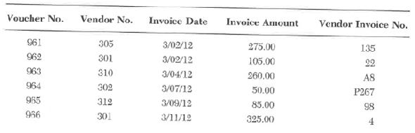 Use the following cash disbursements file for problem. This file records the disbursements made to vendors. The file is stored in order of check number. The company (Clark Service Industries) wants to match payments to specific invoices. One way to do this and have a clear trail of events is to separate the cash disbursements file into the following two files. Data for Problem  Cash Disbursements Transaction File  (File 1)      Data for Problem  Cash Disbursements Transaction File  (File 2)      The cash disbursements transaction file is used to update the open vendor invoice file and the vendor master file in an accounting system that uses batch posting. In this problem, you are required to update the open vendor invoice file with the cash disbursements file. The following open vendor invoice file stores the invoices that Clark Service Industries (CSI) owes its vendors. Note that CSI assigns a sequential voucher number to each vendor's invoice to uniquely identify each record in the file. The company cannot use the vendors' invoice numbers as identifiers because those numbers would not be in sequential order and may not be unique. Also, please be aware that the company wants to be able to match its payments to specific invoices. Occasionally, one check may be in payment of more than one invoice, and one invoice may be paid by more than one check. One way to maintain a dear trail of events is to separate this open invoice file into the following two files. Data for Problem 9  Open Vendor Invoice File (File 1)          Data for Problem 9  Open Vendor Invoice File (File 2)      Required:  Update the open invoice file by the payments made by CSI and purge the invoices that have been paid in full. This requirement is presented in more detail in parts a through d. CSI uses a batch posting process. a. In an accounting system that uses a batch posting process, the cash disbursements transaction file is sorted in voucher number order before being posted to the open invoice file. Sorting the records in the same order as the records in the open invoice file speeds up the posting process. Illustrate this activity by creating a sorted cash disbursements transaction file. Because the voucher number is stored in file 2, only this part of the file needs to be sorted. However, in your solution, recreate file 1 as it is so you will have the entire cash disbursements transaction file together and can use it for the next step in the posting process. b. The open invoice file is updated by posting the sorted cash disbursements file to the open invoice file. Illustrate this activity by using the data in the cash disbursements transaction file to create new records in file 2 of the open invoice file. File 1 does not need to be changed, but recreate it as it is in this question so you will have the entire open invoice file for the next step. c. The records in the open invoice file where the invoice amount in file 1 equals the amount paid in file 2 can be purged. Illustrate this activity by modifying the open invoice files (1 and 2) to eliminate the invoices that have been paid in full. d. Does the total amount still owed equal the difference between the total dollar amount of invoices before posting, minus the total cash disbursements? Show your reconciliation of these amounts.