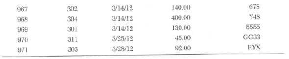 Use the following cash disbursements file for problem. This file records the disbursements made to vendors. The file is stored in order of check number. The company (Clark Service Industries) wants to match payments to specific invoices. One way to do this and have a clear trail of events is to separate the cash disbursements file into the following two files. Data for Problem  Cash Disbursements Transaction File  (File 1)      Data for Problem  Cash Disbursements Transaction File  (File 2)      The cash disbursements transaction file is used to update the open vendor invoice file and the vendor master file in an accounting system that uses batch posting. In this problem, you are required to update the open vendor invoice file with the cash disbursements file. The following open vendor invoice file stores the invoices that Clark Service Industries (CSI) owes its vendors. Note that CSI assigns a sequential voucher number to each vendor's invoice to uniquely identify each record in the file. The company cannot use the vendors' invoice numbers as identifiers because those numbers would not be in sequential order and may not be unique. Also, please be aware that the company wants to be able to match its payments to specific invoices. Occasionally, one check may be in payment of more than one invoice, and one invoice may be paid by more than one check. One way to maintain a dear trail of events is to separate this open invoice file into the following two files. Data for Problem 9  Open Vendor Invoice File (File 1)          Data for Problem 9  Open Vendor Invoice File (File 2)      Required:  Update the open invoice file by the payments made by CSI and purge the invoices that have been paid in full. This requirement is presented in more detail in parts a through d. CSI uses a batch posting process. a. In an accounting system that uses a batch posting process, the cash disbursements transaction file is sorted in voucher number order before being posted to the open invoice file. Sorting the records in the same order as the records in the open invoice file speeds up the posting process. Illustrate this activity by creating a sorted cash disbursements transaction file. Because the voucher number is stored in file 2, only this part of the file needs to be sorted. However, in your solution, recreate file 1 as it is so you will have the entire cash disbursements transaction file together and can use it for the next step in the posting process. b. The open invoice file is updated by posting the sorted cash disbursements file to the open invoice file. Illustrate this activity by using the data in the cash disbursements transaction file to create new records in file 2 of the open invoice file. File 1 does not need to be changed, but recreate it as it is in this question so you will have the entire open invoice file for the next step. c. The records in the open invoice file where the invoice amount in file 1 equals the amount paid in file 2 can be purged. Illustrate this activity by modifying the open invoice files (1 and 2) to eliminate the invoices that have been paid in full. d. Does the total amount still owed equal the difference between the total dollar amount of invoices before posting, minus the total cash disbursements? Show your reconciliation of these amounts.