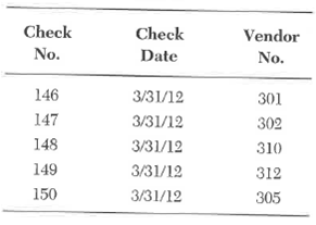 Use the following cash disbursements file for problem. This file records the disbursements made to vendors. The file is stored in order of check number. The company (Clark Service Industries) wants to match payments to specific invoices. One way to do this and have a clear trail of events is to separate the cash disbursements file into the following two files. Data for Problem  Cash Disbursements Transaction File  (File 1)      Data for Problem  Cash Disbursements Transaction File  (File 2)      The cash disbursements transaction file (also used in question 9) is used to update the open vendor invoice file and the vendor master file in an accounting system that uses batch posting. In this problem, you are required to update the vendor master file by the payments made by CSI. This requirement is presented in more detail in parts a through d. CSI uses a batch posting process. The following vendor master file shows the current balances owed to each vendor. This file is stored in order of vendor number. The total of the invoice amounts in the open invoice file in problem 9 equals the total of the current balances owed to vendors. Data for Problem 10  Vendor Master File      a. Sort the cash disbursements transaction file by vendor number. Sorting the records in the same order as the records in the vendor master file speeds up the posting process. Illustrate this activity by creating a sorted cash disbursements transaction file. Because the vendor number is stored in file 1, only this part of the file needs to be sorted. However, in your solution, re-create file 2 as it is so you will have the entire cash disbursements transaction file together and can use it for the next step in the posting process. b. The vendor master file is updated by posting the sorted cash disbursements file to the vendor master file. Illustrate this activity by using the data in the cash disbursements transaction file to change records in the vendor master file. c. Under what circumstances would you purge records from the vendor master file? d. Does the total amount still owed equal the difference between the total dollar amount of the current balances before posting, minus the total cash disbursements? Show your reconciliation of these amounts.