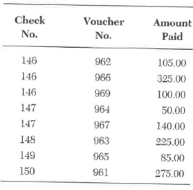 Use the following cash disbursements file for problem. This file records the disbursements made to vendors. The file is stored in order of check number. The company (Clark Service Industries) wants to match payments to specific invoices. One way to do this and have a clear trail of events is to separate the cash disbursements file into the following two files. Data for Problem  Cash Disbursements Transaction File  (File 1)      Data for Problem  Cash Disbursements Transaction File  (File 2)      The cash disbursements transaction file (also used in question 9) is used to update the open vendor invoice file and the vendor master file in an accounting system that uses batch posting. In this problem, you are required to update the vendor master file by the payments made by CSI. This requirement is presented in more detail in parts a through d. CSI uses a batch posting process. The following vendor master file shows the current balances owed to each vendor. This file is stored in order of vendor number. The total of the invoice amounts in the open invoice file in problem 9 equals the total of the current balances owed to vendors. Data for Problem 10  Vendor Master File      a. Sort the cash disbursements transaction file by vendor number. Sorting the records in the same order as the records in the vendor master file speeds up the posting process. Illustrate this activity by creating a sorted cash disbursements transaction file. Because the vendor number is stored in file 1, only this part of the file needs to be sorted. However, in your solution, re-create file 2 as it is so you will have the entire cash disbursements transaction file together and can use it for the next step in the posting process. b. The vendor master file is updated by posting the sorted cash disbursements file to the vendor master file. Illustrate this activity by using the data in the cash disbursements transaction file to change records in the vendor master file. c. Under what circumstances would you purge records from the vendor master file? d. Does the total amount still owed equal the difference between the total dollar amount of the current balances before posting, minus the total cash disbursements? Show your reconciliation of these amounts.