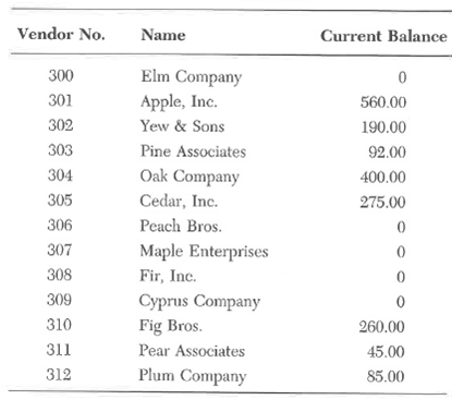 Use the following cash disbursements file for problem. This file records the disbursements made to vendors. The file is stored in order of check number. The company (Clark Service Industries) wants to match payments to specific invoices. One way to do this and have a clear trail of events is to separate the cash disbursements file into the following two files. Data for Problem  Cash Disbursements Transaction File  (File 1)      Data for Problem  Cash Disbursements Transaction File  (File 2)      The cash disbursements transaction file (also used in question 9) is used to update the open vendor invoice file and the vendor master file in an accounting system that uses batch posting. In this problem, you are required to update the vendor master file by the payments made by CSI. This requirement is presented in more detail in parts a through d. CSI uses a batch posting process. The following vendor master file shows the current balances owed to each vendor. This file is stored in order of vendor number. The total of the invoice amounts in the open invoice file in problem 9 equals the total of the current balances owed to vendors. Data for Problem 10  Vendor Master File      a. Sort the cash disbursements transaction file by vendor number. Sorting the records in the same order as the records in the vendor master file speeds up the posting process. Illustrate this activity by creating a sorted cash disbursements transaction file. Because the vendor number is stored in file 1, only this part of the file needs to be sorted. However, in your solution, re-create file 2 as it is so you will have the entire cash disbursements transaction file together and can use it for the next step in the posting process. b. The vendor master file is updated by posting the sorted cash disbursements file to the vendor master file. Illustrate this activity by using the data in the cash disbursements transaction file to change records in the vendor master file. c. Under what circumstances would you purge records from the vendor master file? d. Does the total amount still owed equal the difference between the total dollar amount of the current balances before posting, minus the total cash disbursements? Show your reconciliation of these amounts.
