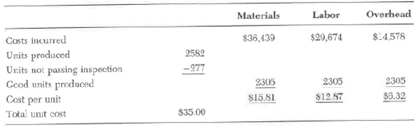 FasComm, Inc., manufactures high-performance communication chips for a modem manufacturer. Jill Roberts, the production manager, was called on the carpet this morning by Ray Ashbume, the plant superintendent, and asked to explain the following report that both Jill and Ray received upon arriving at work on Tuesday, March 16: PRODUCTION COST REPORT  Week Ending March 12      Jill uses the cost report to judge the performance of her employees for the prior week, and Ray uses it to monitor overall costs. The purchasing department is responsible for the cost of material purchases, and Jill has no control over the overhead incurred. Jill immediately saw that the spoilage was far above the expected 5-percent rate. After spending from 8 to 10 A.M. on Tuesday investigating, she discovered that a new machine (one of five in use) that had been installed the preceding Tuesday was not calibrated correctly and was responsible for most of the defective output. It was recalibrated around noon, and the Tuesday afternoon production by that machine appeared to result in a normal yield of good chips. Required:  Assuming that the above report is the only one received by Jill and Ray, what suggestions do you have to improve reporting? Be specific, sketching the report. Indicate the frequency of the report and to whom it should be directed.