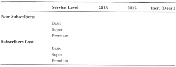 Hans Burgstaller, marketing and sales manager of Columbus Cable TV, Inc., retained a new consultant in 2013 to plan and monitor the annual fall advertising campaign that was designed to increase the number of subscribers and persuade subscribers to move to higher priced services. While the numbers and service profiles in Exhibit 5.2 show improvements for October 2012, this might be typical of such campaigns. Mr. Burgstaller wonders how the results for October 2013 compare with last year. New subscribers for October 2013 for basic, super, and premium service were 1,234, 296, and 599, respectively, and lost subscribers were 450, 563, and 257, respectively. Net changes in level of service were (120), (15), and 135. Required:  a. Prepare a report for Mr. Burgstaller comparing October 2013 with October 2012, using the layout shown below. COLUMBUS CABLE TV, Inc.,  For October 2013 October 2012      b. Evaluate the effect of the fall advertising campaign on the acquisition of new subscribers, loss of subscribers, and changes in the service level. What conclusions would you suggest to Mr. Burgstaller? c. Which principles of reporting do your answers illustrate? Explain.