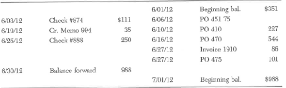 A vendor account on the books of Pannell Partnerships is reproduced below: Wichita Suppliers      Required:  Comment on your ability to trace the different types of entries in the above account to source entries in Pannell's journals using the reference identifiers given. Which of the reference identifiers are for documents prepared by Pannell? By Wichita Suppliers? What suggestions do you have to improve the quality of the audit trail?