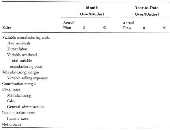 Kenbart Company decided increased emphasis had to be placed on profit planning and the analysis of results as compared with its plans. A new computerized profit planning system has been implemented to help in this objective. The company employs contribution margin reporting for internal reporting purposes and applies the concept of flexible budgeting for estimating variable costs. The following terms are used by Kenbart's executive management when reviewing and analyzing actual results and the profit plan: • Original plan-Profit plan approved and adopted by management for the year • Revised plan-Original plan modified as a consequence of action taken during the year (usually quarterly) by executive management • Flexed Revised plan-The most current plan (i.e., either original plan or revised plan, if one has been prepared) adjusted for changes in volume and variable expense rates • YTD actual results-The actual results of operations for the year • Current outlook-The summation of the actual year-to-date results of operations plus the flexed revised plan for the remaining months of the year Executive management meets monthly to review the actual results as compared with the profit plan. Any assumptions or major changes in the profit plan usually are incorporated on a quarterly basis once the first quarter is completed. An outline of the basic Profit Plan Report is reproduced below. This report is prepared at the end of each month. In addition, this report is generated whenever executive management initiates a change or modification in its plans. Consequently, many different versions of a company profit plan exist, which make analysis difficult and confusing. Several members of executive management have voiced the disapproval of die Profit Plan Report because the Actual Plan column is not well defined and varies in meaning from one report to another. Furthermore, no Current Outlook column is included in the report. Therefore, the accounting department has been asked to modify the report so users can understand better the information being conveyed and the reference points for comparison of results. KENBART COMPANY  PROFIT PLAN REPORT  MONTH, YEAR      Required:  a. What are the advantages to Kenbart Company's having its profit plan system computerized? b. Redesign the layout of the Profit Plan Report so it will be more useful to Kenbart's executive management in its task of reviewing results and planning operations. Explain the reason for each modification you make in the report. c. What types of data would Kenbart Company be required to capture in its computer-based files in order to generate die plans and results that executive management reviews and analyzes? [CMA adapted]
