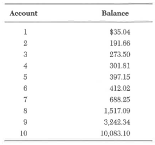 Spreadsheet Assignment A type of computer fraud that has been perpetrated at several banks and financial institutions is referred to as the salami technique, so named because it slices away tiny pieces of data. All calculated interest amounts are rounded down, and the fraction of a cent shaved from each computation is transferred to an account belonging to the perpetrator (or an accomplice), who is usually an applications developer in the information services department. Consider the following account balances from a representative sample of one-tenth of 1 percent of the population of accounts at the Third National Bank:     Required:  a. Prepare a spreadsheet to calculate the approximate amount stolen over the course of 1 year if the bank pays 5.5-percent annual interest, compounded monthly. Assume that no additional deposits were made to the accounts and no withdrawals of interest or principal were made. One approach to setting up your spreadsheet is shown below for the month of January. You will need to key in the appropriate formulas or functions to derive the amounts for the last four columns. Use the spreadsheet's round-down function for the Rounded Interest column. January Data:      Your completed table for January should be similar to the following table: January Data:      To calculate the data for February, copy the rows for January to the blank rows below the data for January and label the copied data February Data. In the February data, delete the contents of the cells in the Balance column. For the balance of account 1, enter a formula to add the January balance of account 1 to the rounded interest amount for account 1 in January. Copy this formula to calculate the balances for accounts 2 through 10. Also, in the February data, modify the Cumulative Amount Transferred in the first row to include the total cumulative amount transferred in January. To calculate the data for March, copy the rows for February to the blank rows below the data for February. No changes need to be made for the March data except for the label, which should be March Data. Repeat what you did for March for April through December. b. What changes to the facts stated in the assignment would result in larger profits to the perpetrator? Do the sizes of the account balances influence the profitability of the scheme?