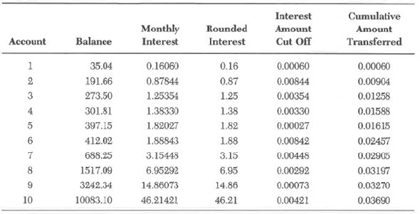 Spreadsheet Assignment A type of computer fraud that has been perpetrated at several banks and financial institutions is referred to as the salami technique, so named because it slices away tiny pieces of data. All calculated interest amounts are rounded down, and the fraction of a cent shaved from each computation is transferred to an account belonging to the perpetrator (or an accomplice), who is usually an applications developer in the information services department. Consider the following account balances from a representative sample of one-tenth of 1 percent of the population of accounts at the Third National Bank:     Required:  a. Prepare a spreadsheet to calculate the approximate amount stolen over the course of 1 year if the bank pays 5.5-percent annual interest, compounded monthly. Assume that no additional deposits were made to the accounts and no withdrawals of interest or principal were made. One approach to setting up your spreadsheet is shown below for the month of January. You will need to key in the appropriate formulas or functions to derive the amounts for the last four columns. Use the spreadsheet's round-down function for the Rounded Interest column. January Data:      Your completed table for January should be similar to the following table: January Data:      To calculate the data for February, copy the rows for January to the blank rows below the data for January and label the copied data February Data. In the February data, delete the contents of the cells in the Balance column. For the balance of account 1, enter a formula to add the January balance of account 1 to the rounded interest amount for account 1 in January. Copy this formula to calculate the balances for accounts 2 through 10. Also, in the February data, modify the Cumulative Amount Transferred in the first row to include the total cumulative amount transferred in January. To calculate the data for March, copy the rows for February to the blank rows below the data for February. No changes need to be made for the March data except for the label, which should be March Data. Repeat what you did for March for April through December. b. What changes to the facts stated in the assignment would result in larger profits to the perpetrator? Do the sizes of the account balances influence the profitability of the scheme?