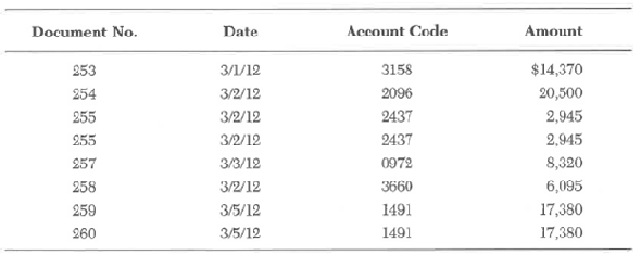 During processing, a batch of transactions was rejected by a programmed batch control. An examination of the transaction log revealed the following contents in the batch:     The batch control ticket that accompanied the original documents provided the following information: Document count: 3 Hash total (formed from account codes): 17,301 Control total (of amounts): $103,090 Required:  What might explain the rejection of the batch, and what underlying causes can be inferred from these data?