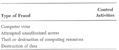 Cases of computer fraud are reported in the news almost every day. Indeed, it is estimated that billions of dollars are lost annually through computer fraud. Experts, however, maintain that many crimes are unreported because management is embarrassed to admit Its vulnerability and wants to avoid adverse publicity. Management must recognize the severity of the problem and develop and monitor effective control activities to deal with the types of fraud to which computer systems are susceptible on a daily basis. Some types of computer fraud include computer virus, attempted unauthorized access, theft or destruction of computing resources, and destruction of data. Required:  For each type of fraud named above, identify one or more control activities to mitigate the risk of the fraud occurring. Use the following format.   