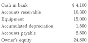 Required:  a. Prepare a comparative balance sheet with vertical analysis accounting information for December 31 and January 31 using the data in Exhibit 4.23 in Chapter 4 and using the following data for December:     b. Prepare an actual versus budget income statement with horizontal analysis accounting information using the data in Exhibit 4.23 in Chapter 4 and the following budget data for January:   