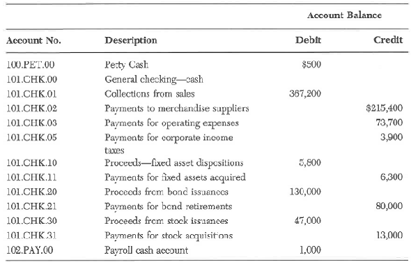 The following accounts and balances appear on the records of Fiberboard Processing, Inc:     Both the petty cash and payroll cash accounts are operated as imprest accounts. That is, their balances never change because all payments from them are reimbursed from the general checking account. Required:  a. Characterize the nature of each account above as normal, master, or sub-account. b. Calculate the total cash balance. c. If the company printed a summary balance sheet, what accounts and amounts would appear on the statement? d. Prepare a direct method cash flow statement.