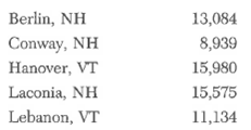 NNH V Cable TV operates cable TV systems in larger cities in the northern two-thirds of New Hampshire and Vermont. The franchise agreement with the cities requires an annual reporting to each city council of operating profit in that city. Thirty-three company expense categories, such as cable system repairs, repair truck depreciation, truck repairs, truck operating cost, and repair personnel costs, must be allocated to city-level income statements based on population calculated to a percentage that includes one decimal place. Cities currently served by NNH V and their populations are:     Depreciation on the repair trucks Is 88.000 per month. To record the monthly depreciation, five accounts are debited and a single credit is made to Accumulated Depreciation-Trucks. Required:  a. Calculate the amount of depreciation to be allocated to the respective city-level income statements. b. How might entries made to the 33 accounts of NNH V be automated to save on data-entry costs? c. Assuming that the number of transactions and monthly adjustments that must be allocated is 55, how many debits or credits can be saved by the solution you recommended in b?
