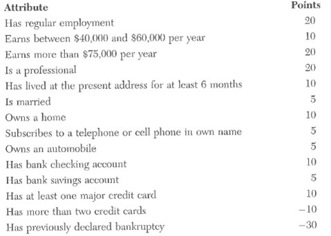 A bank credit card department uses a point system to assign credit limits to new applicants for revolving credit plans. Applicants scoring more than 100 points are assigned a credit limit of $5,000; those scoring 51 to 100 points are given a limit of $3,000; those scoring 31 to 50 are given a limit of $1,000; and those scoring 21 to 30 are given a limit of $500. Those applicants scoring 20 and less are refused a credit card. Points contribute to the total score according to various attributes taken from the applicant's questionnaire its follows:     Required:  Determine the credit limit to be assigned to Miss Rosalind Baker, a registered architect, who has just moved to a new community. She has earned about $100,000 annually for the past 5 years, owns a car, recently established checking and saving accounts at a local bank, and has a Shell Oil Company credit card (on which she charges gasoline for her automobile) and a MasterCard. Currently she rents an apartment in which she has both a business and a personal telephone. She has a clean credit record.